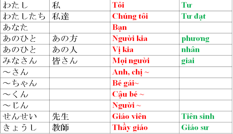 Bài 1 Học Tiếng Nhật: Khám Phá Bí Mật Ngữ Pháp và Từ Vựng Cùng Minna No Nihongo!